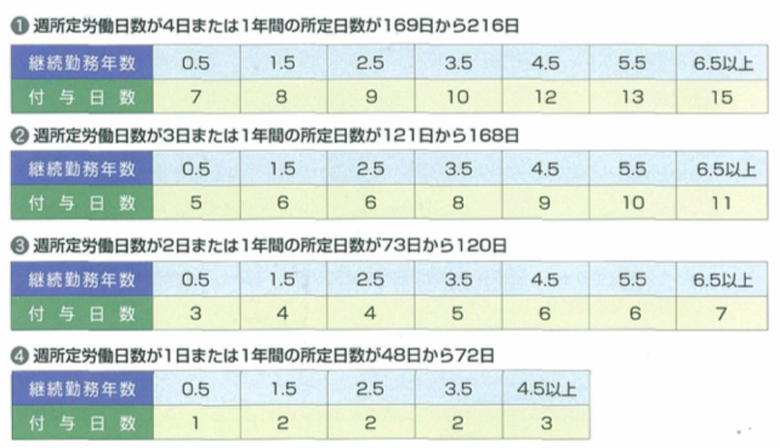 有給取得日数2