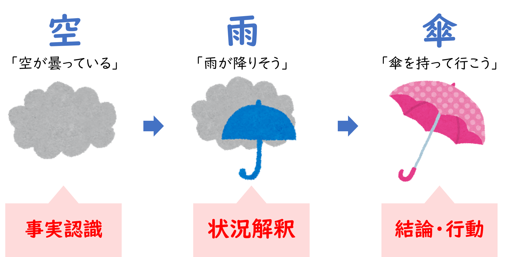 変化に取り残されず生き残る方法 3c 空 雨 傘 4つの みる 戦略の整理整頓