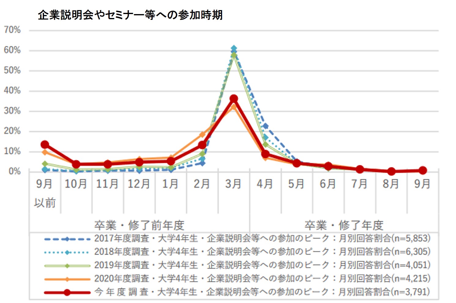 企業説明会への参加時期