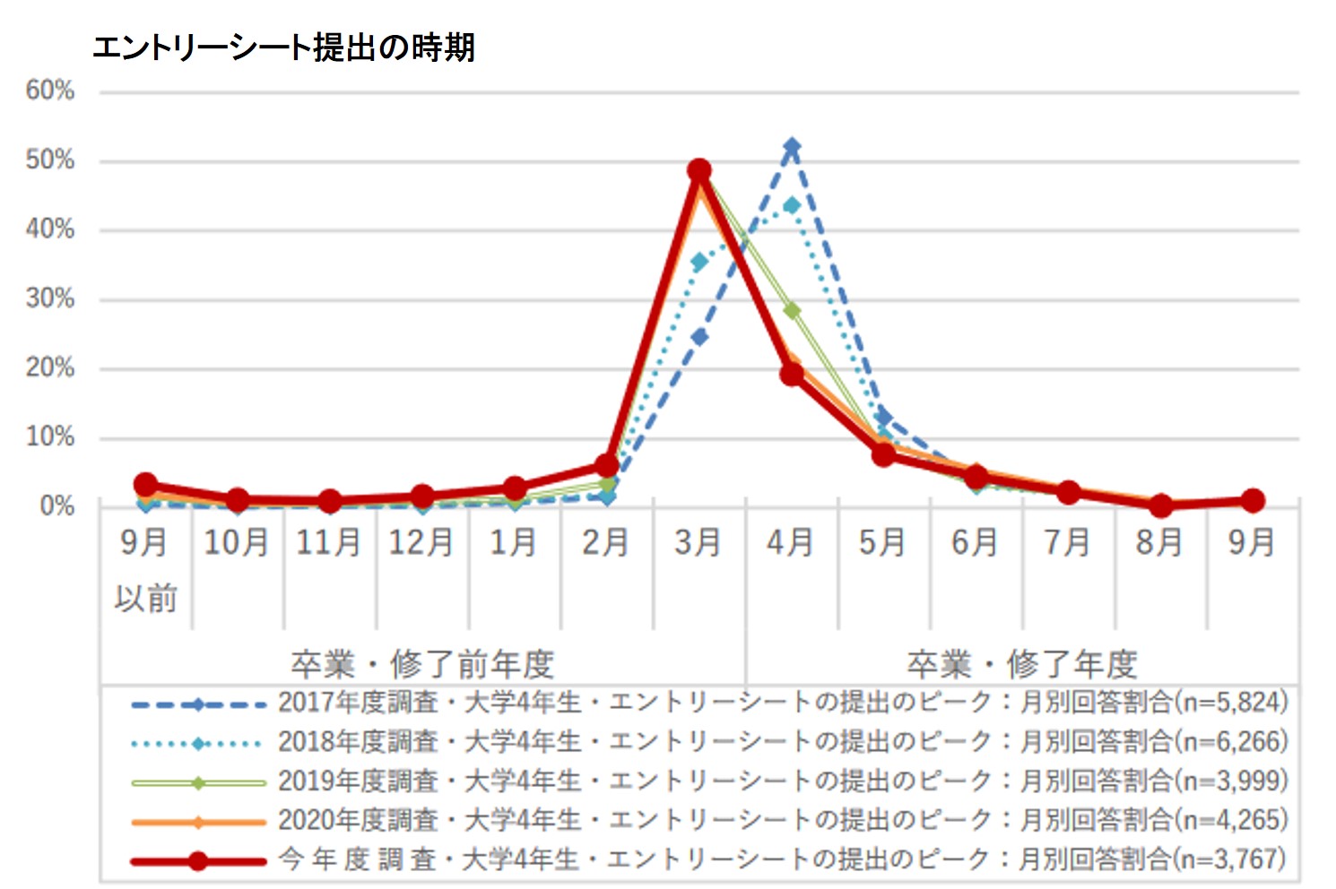 エントリーシートの提出時期