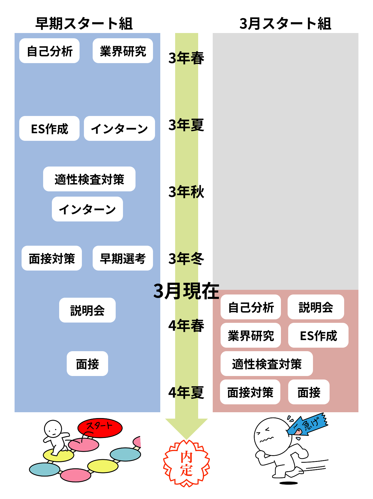 早期スタート組と3月スタート組のタイムライン比較図