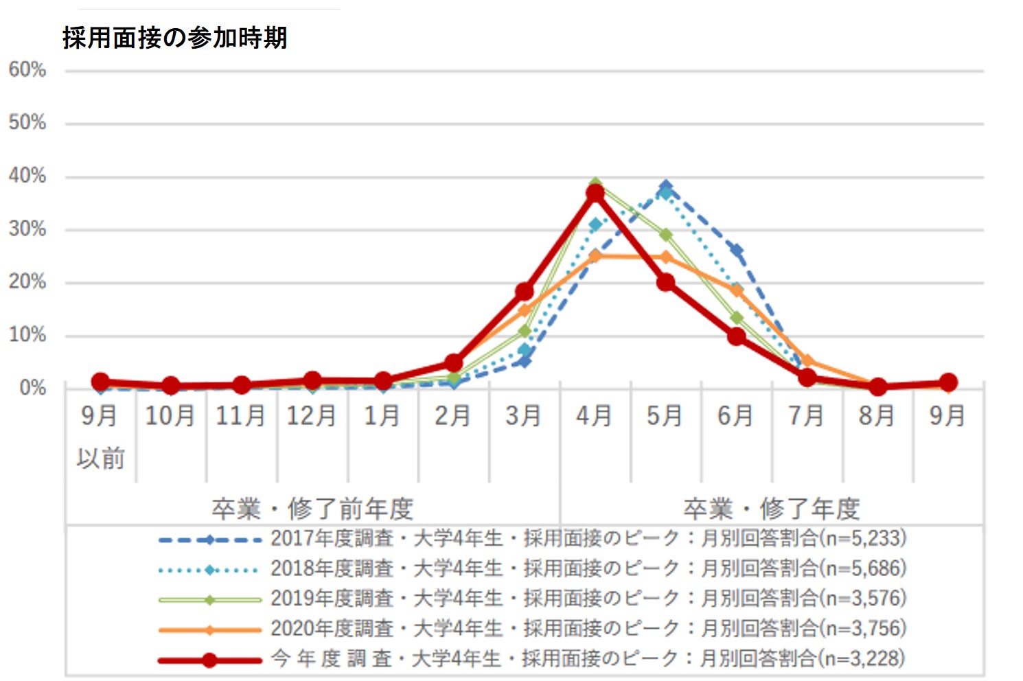 採用面接の参加時期