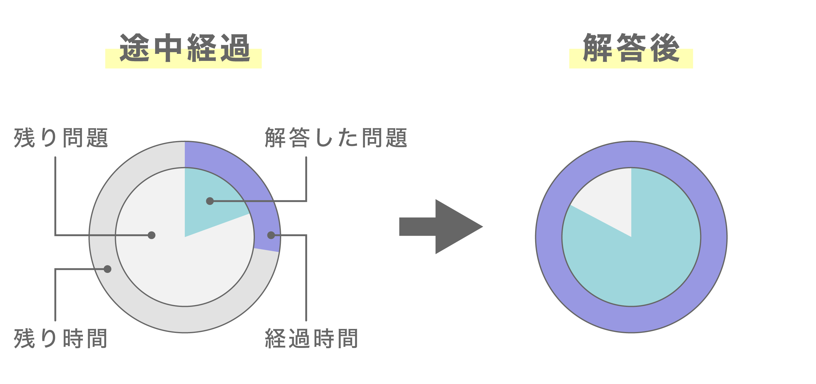 残りの問題と時間を示す時計