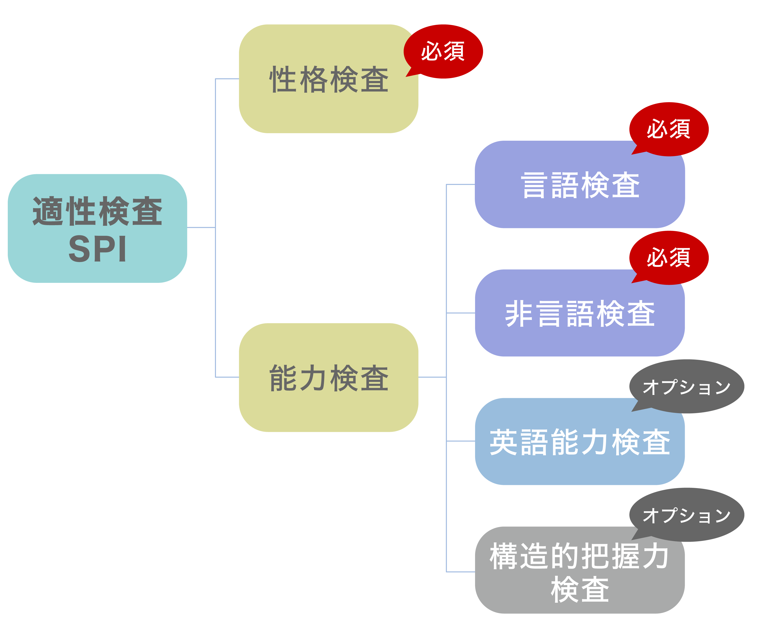 SPIの試験科目