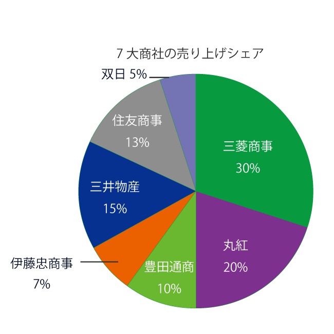 商社の売り上げシェアの表