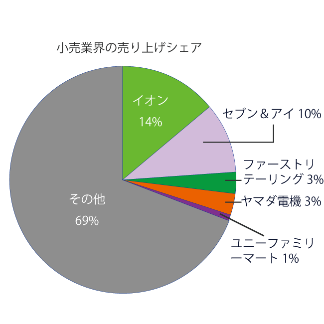 小売業界の売り上げシェアの表