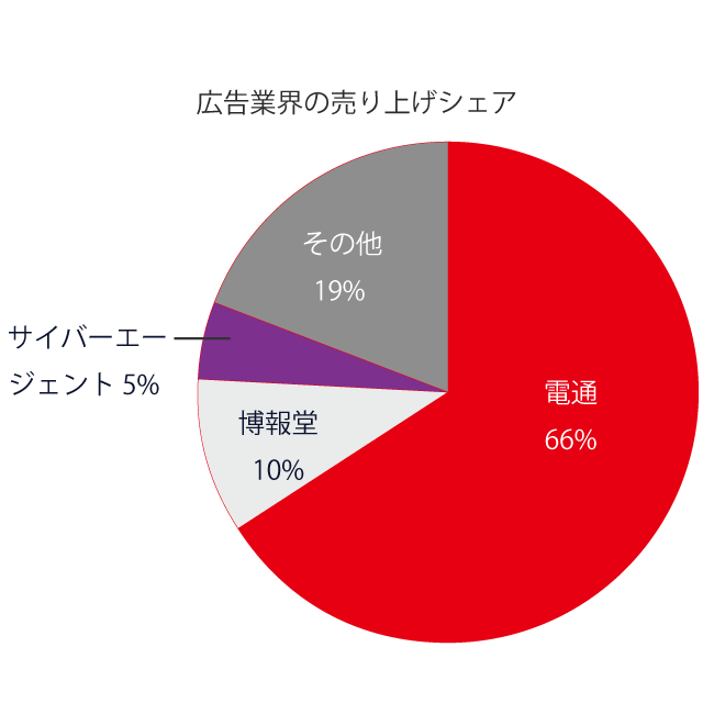 広告業界の売り上げシェアの表