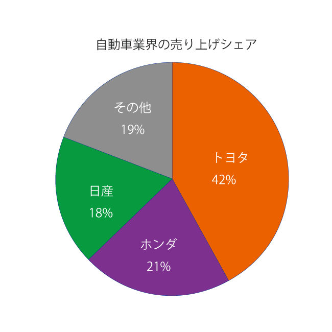 自動車業界の売り上げシェアの表