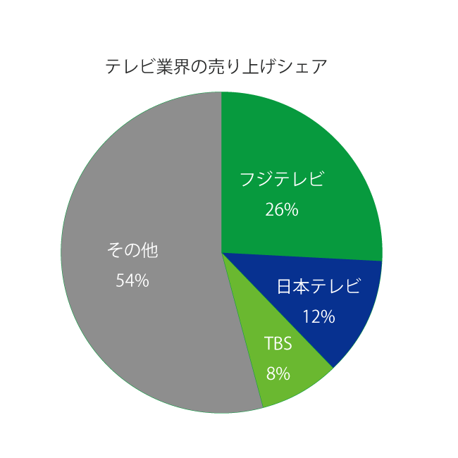 テレビ業界の売り上げシェアの表