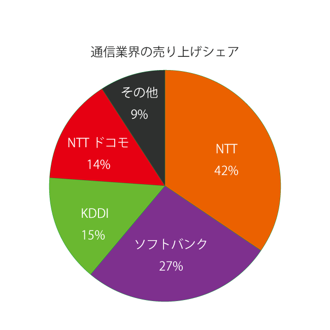 通信業界の売上シェアの表