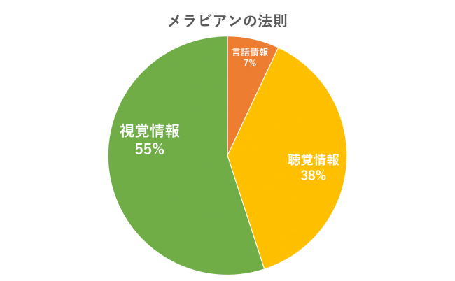 メラビアンの法則