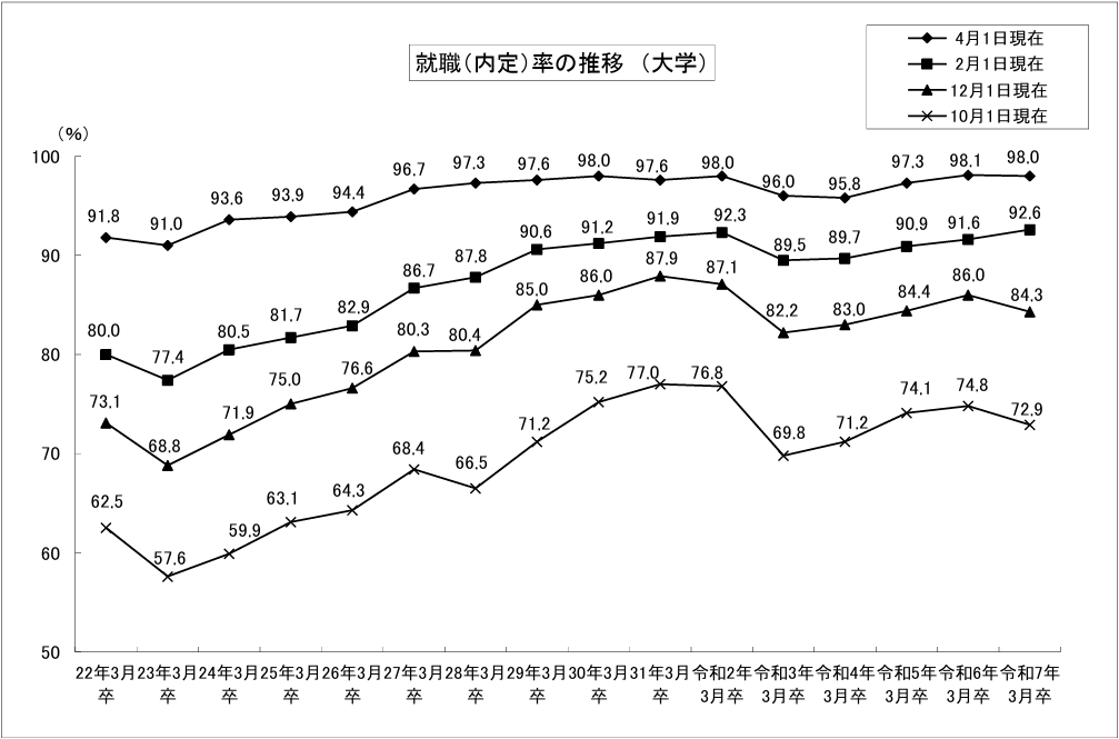 就職(内定)率の推移(大学)
