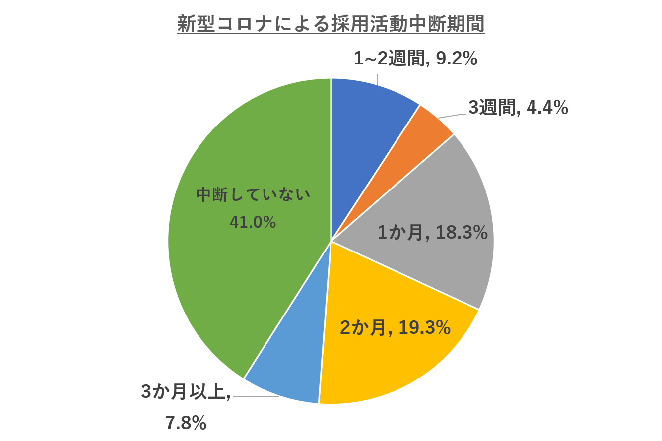 21卒8月の就活事情 急ピッチに進む選考と変わる就活の在り方 就活情報サイト キャリch キャリチャン