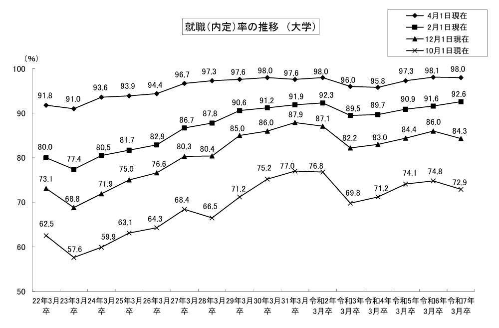 就職内定率の推移