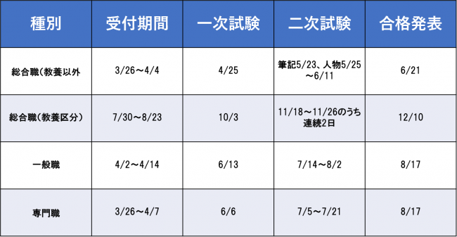 令和3年度　国家公務員試験