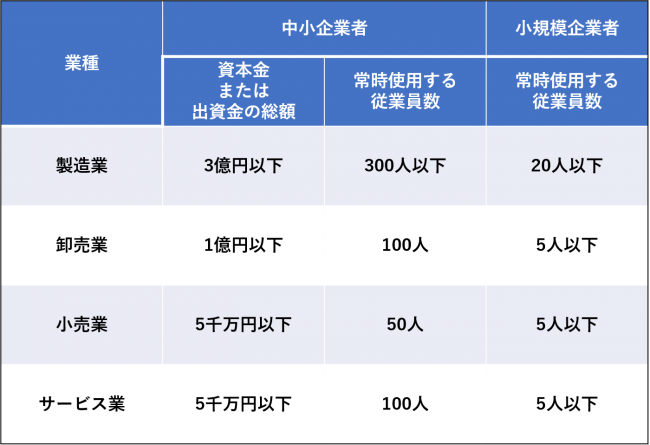 中小企業