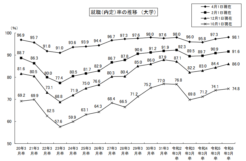 就職内定率