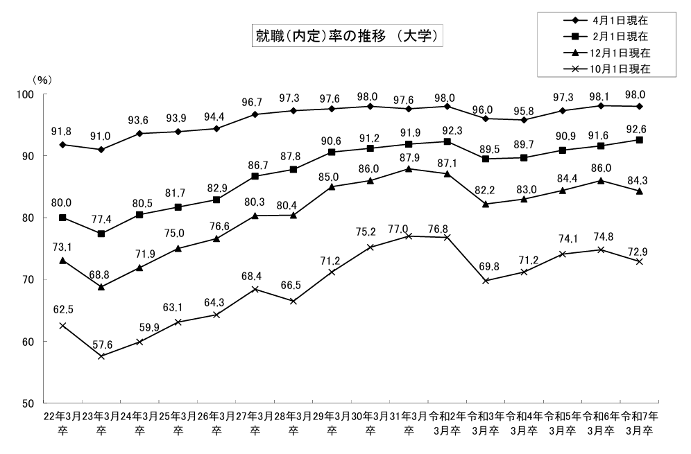 令和7年3月大学等卒業者の就職状況