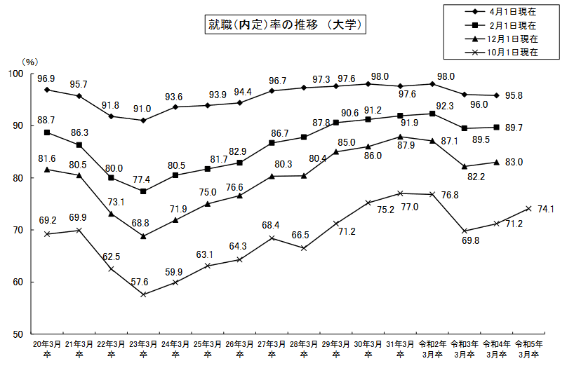 令和5年3月大学等卒業予定者の就職内定状況（10月1日現在）