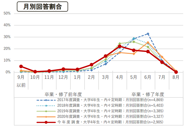 令和3年度 学生の就職・採用活動開始時期等に関する調査（内閣府）月別