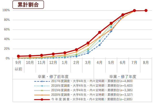 令和3年度 学生の就職・採用活動開始時期等に関する調査（内閣府）累計