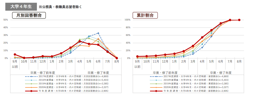 内々定が出る時期