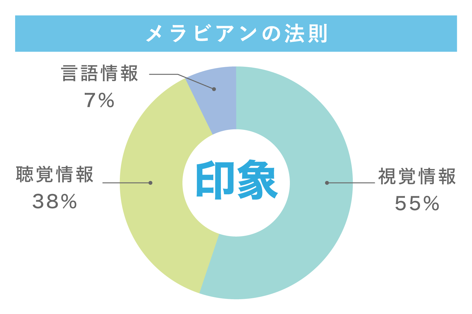 メラビアンの法則