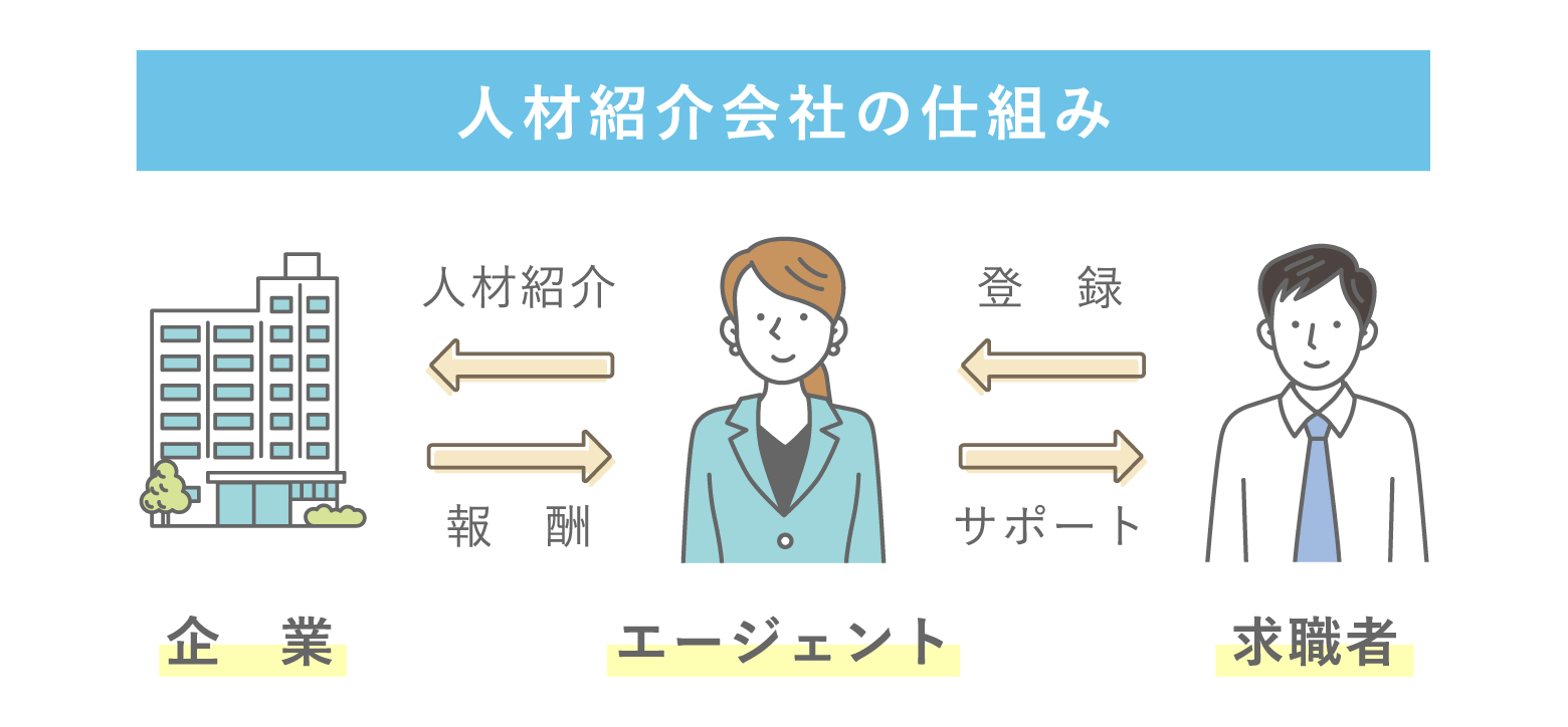 人材紹介の仕組み