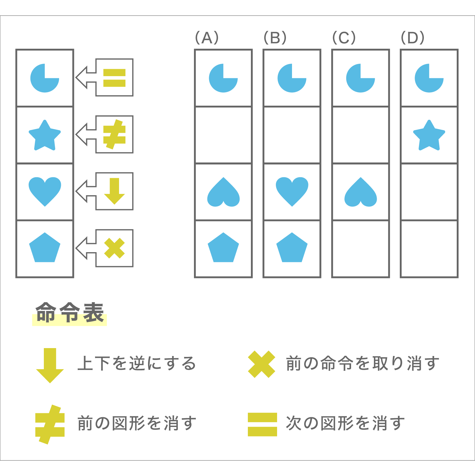 命令表の例題