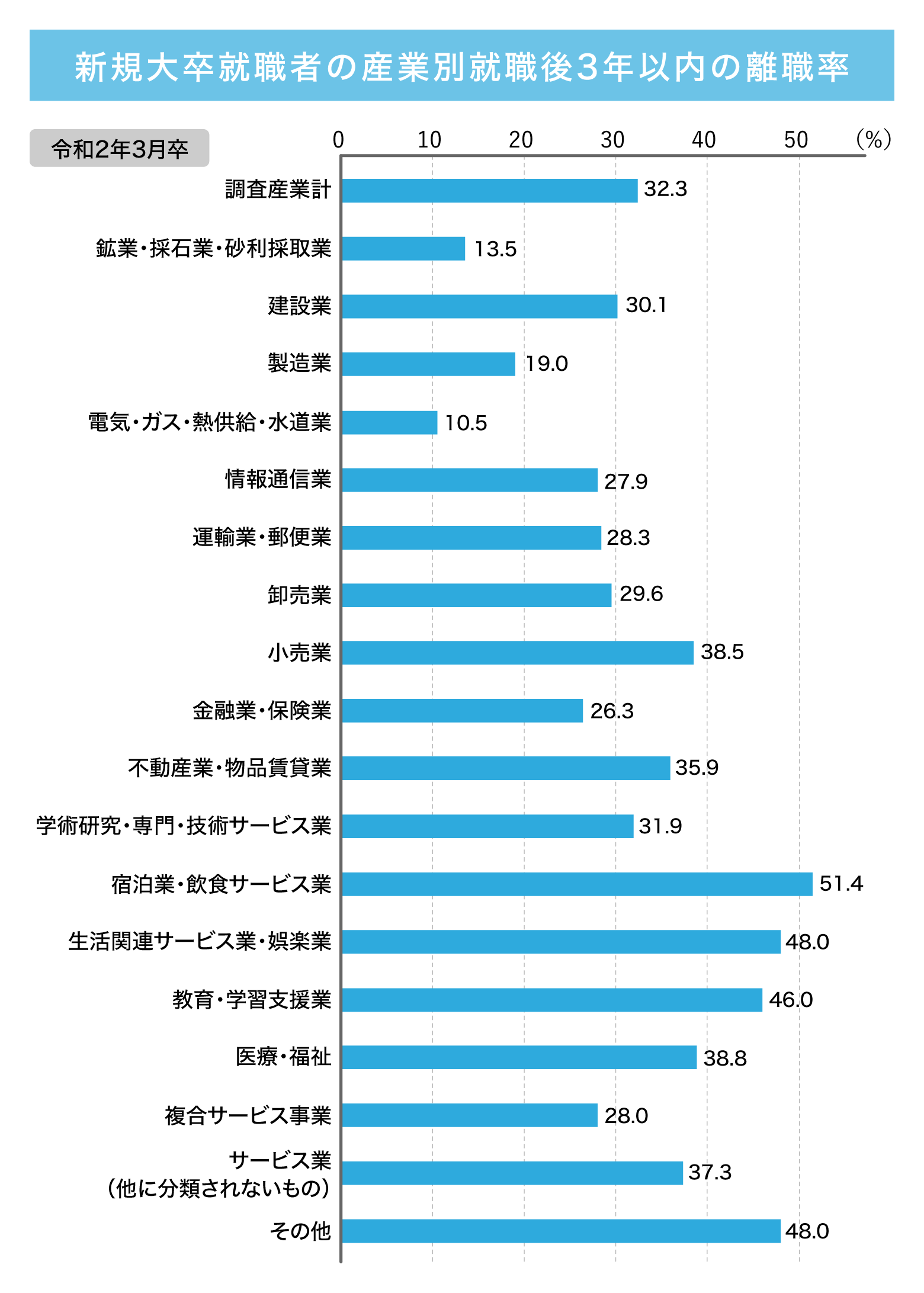 業界別の離職率