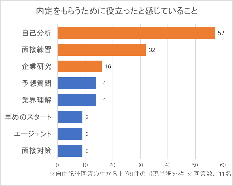 就職活動を通じて、内定をもらうために役立ったと感じていることはありますか？