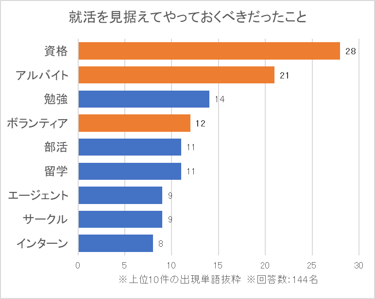 就活を見据えて「学生生活でやっておけばよかった」と思うことはありますか？