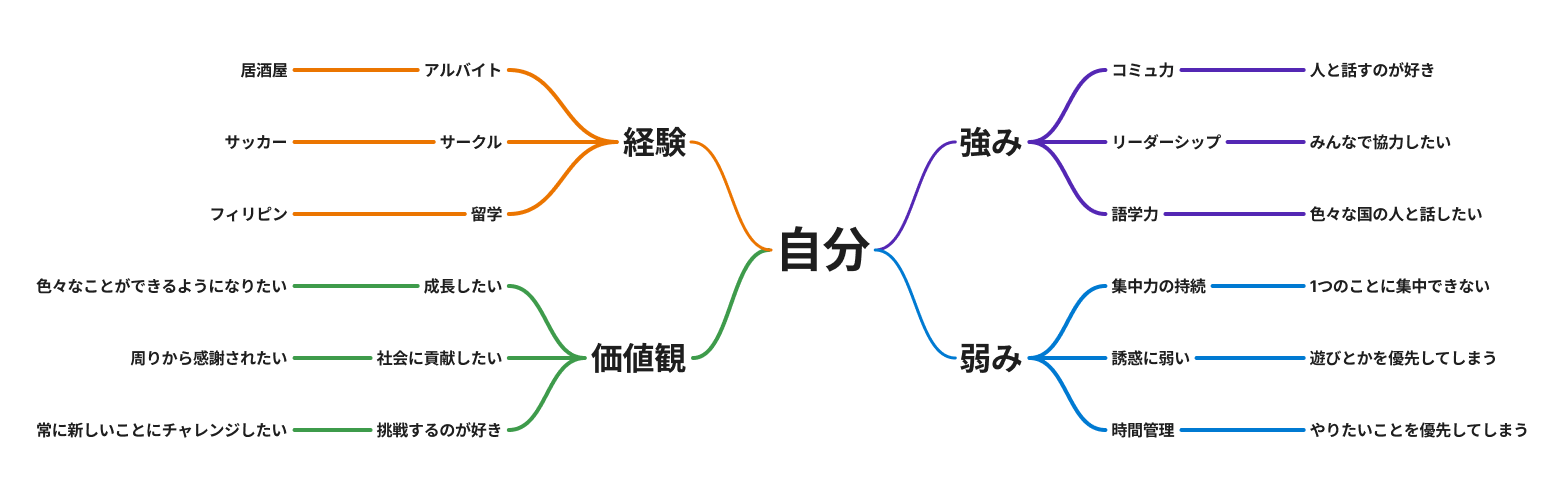 マインドマップ