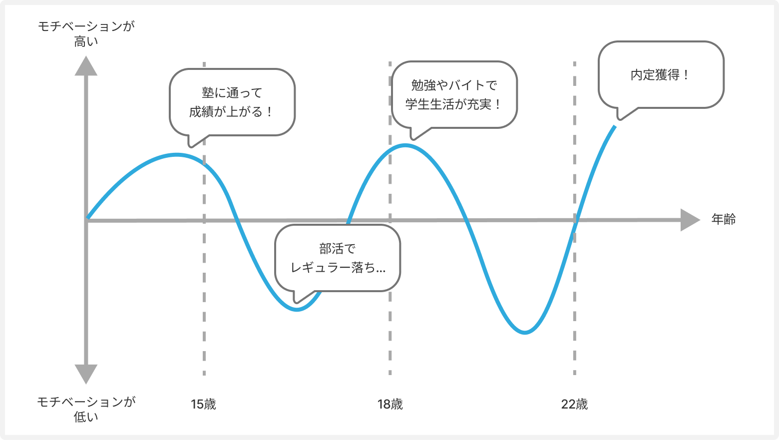 モチベーショングラフ
