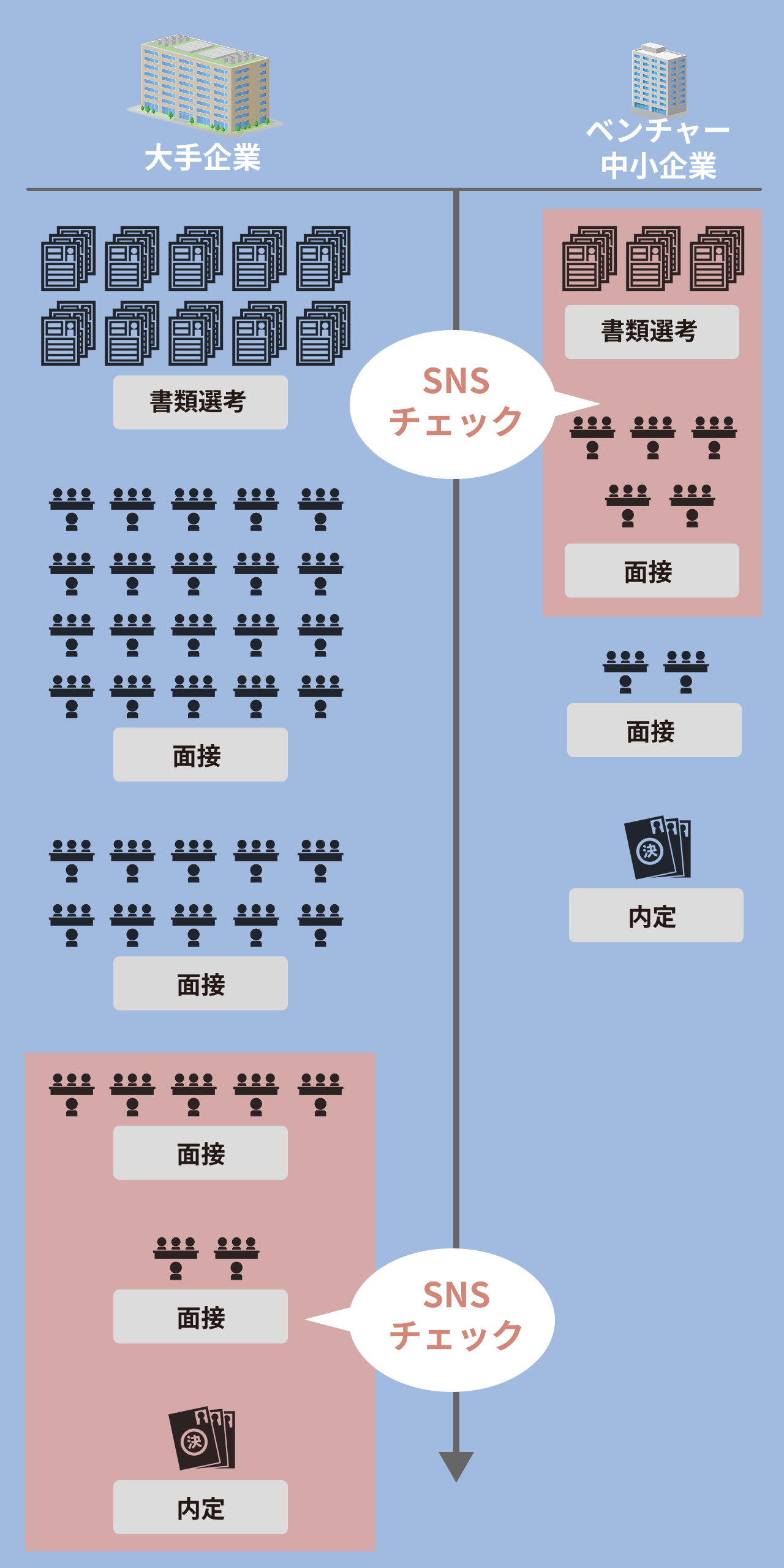 大手とベンチャー・中小によるタイミングの違いの図解