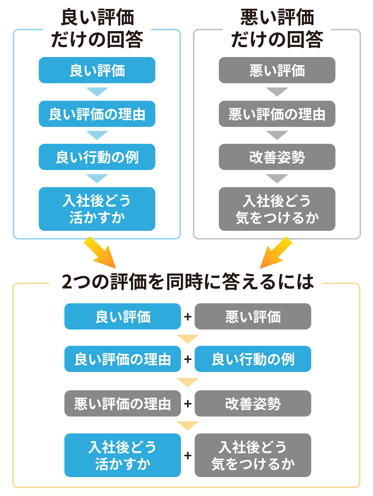 2つの評価を同時に入れ込むPREP法の応用方法に関する図解