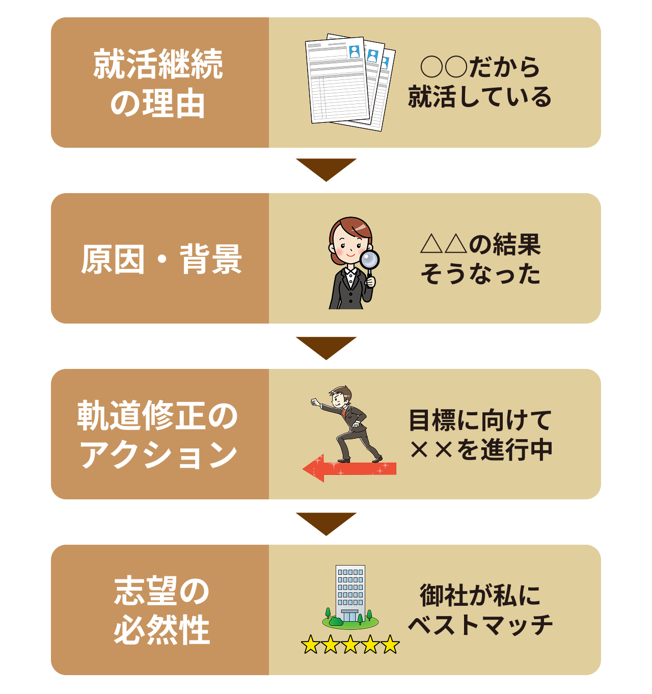 面接で「なぜ就活を続けているのか」に盛り込む要素とロジックの図解