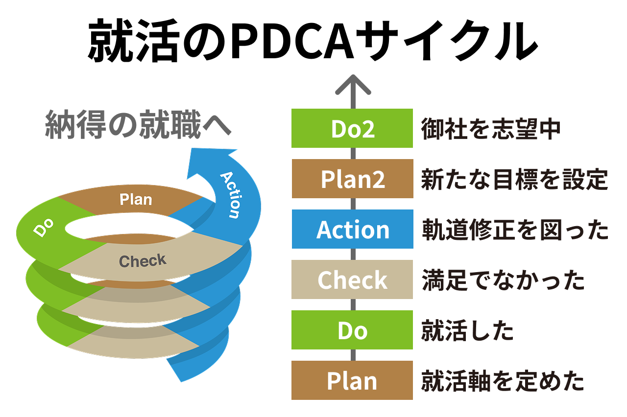 就活のPDCAサイクル図解