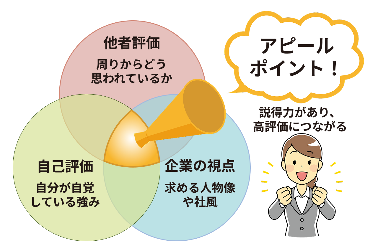 アピールすべきポイントの図解