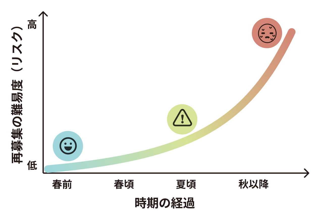 再募集の難易度グラフ