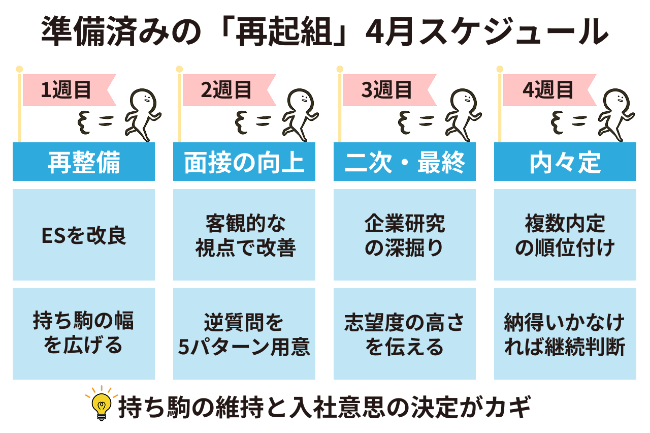 準備済み層の4月スケジュール図解