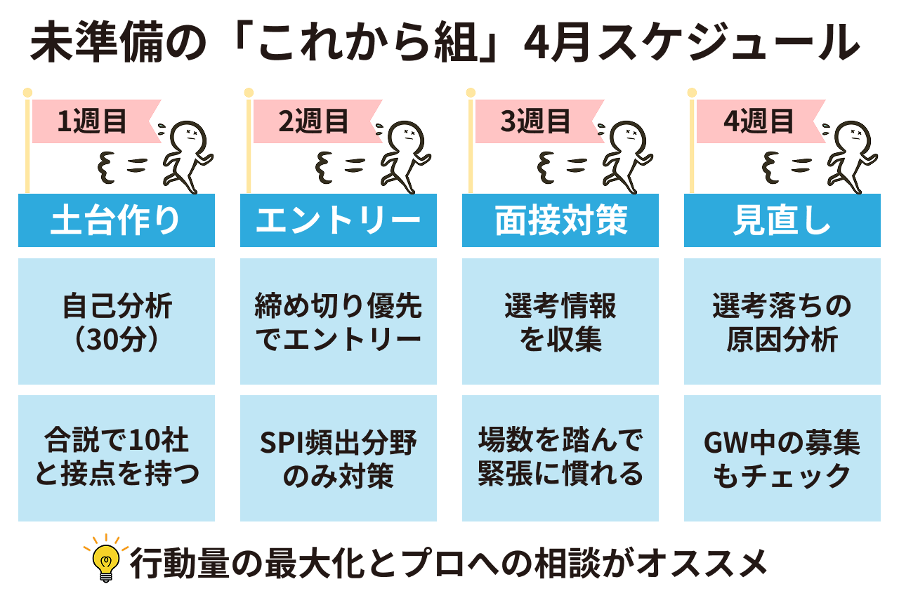 未準備層の4月スケジュール図解